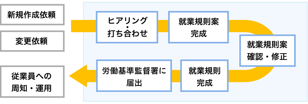 就業規則作成の流れ